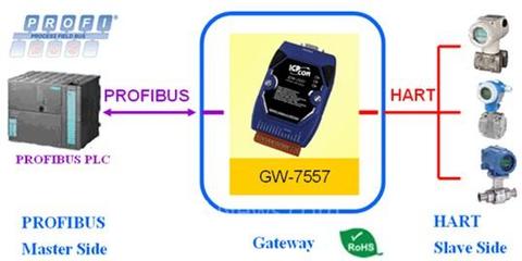 泓格科技發(fā)布全新GW-7557 高效實現(xiàn)PROFIBUS轉4通道HART通訊
